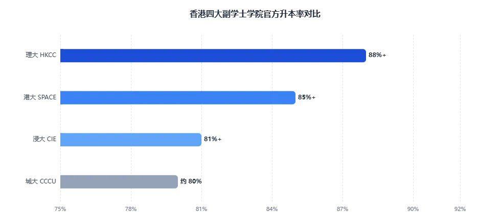 高考中后段终极底牌:副学士 ＂2+2＂ 真实升本率拆解-第3张图片-四季读书网