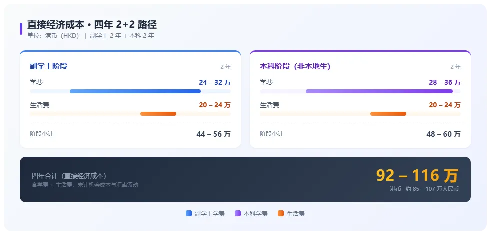 高考中后段终极底牌:副学士 ＂2+2＂ 真实升本率拆解-第6张图片-四季读书网