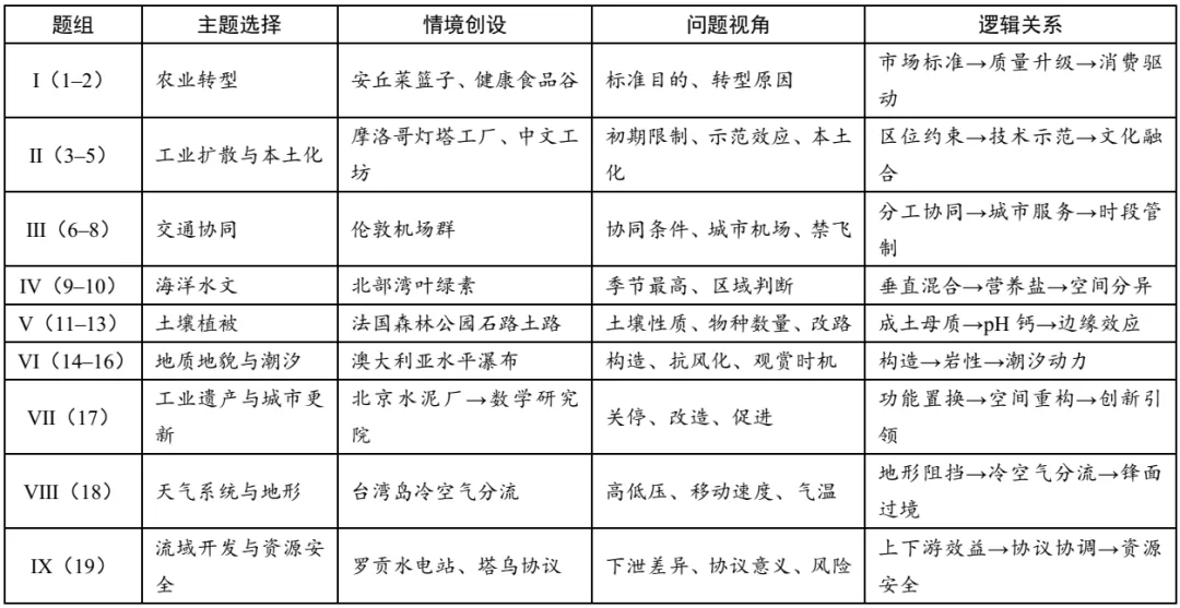 思“变”明“理”——2026年高考地理(广西卷)试题赏析-第2张图片-四季读书网 思“变”明“理”——2026年高考地理(广西卷)试题赏析-第2张图片-四季读书网