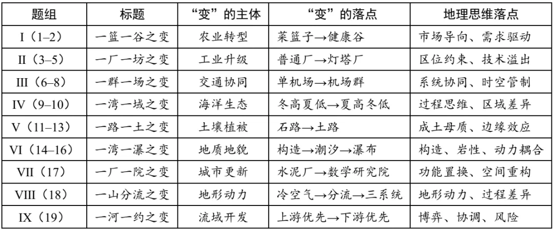 思“变”明“理”——2026年高考地理(广西卷)试题赏析-第3张图片-四季读书网 思“变”明“理”——2026年高考地理(广西卷)试题赏析-第3张图片-四季读书网