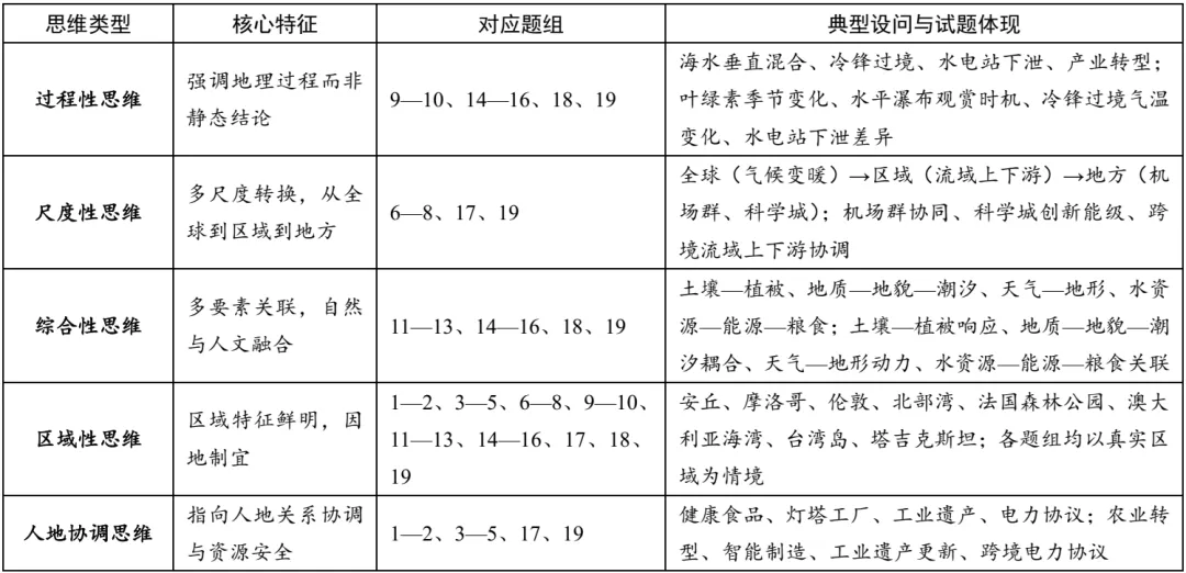 思“变”明“理”——2026年高考地理(广西卷)试题赏析-第4张图片-四季读书网 思“变”明“理”——2026年高考地理(广西卷)试题赏析-第4张图片-四季读书网