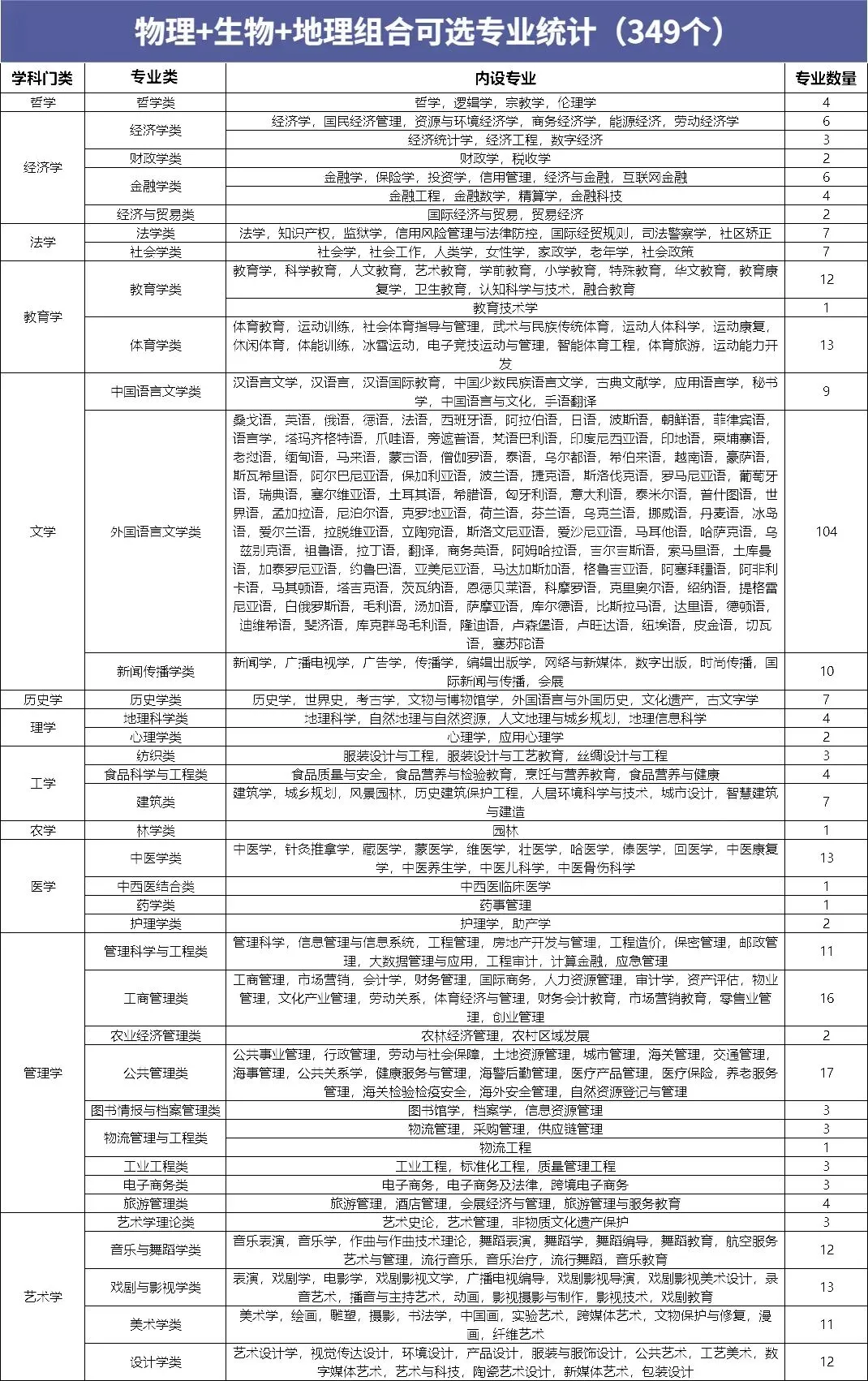 广东新高考选科必看!12种组合优劣势全分析,附可选专业!-第19张图片-四季读书网