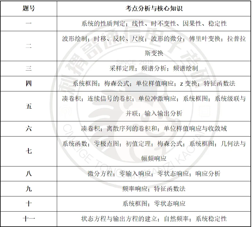 【百日真题计划】武汉理工大学855信号与系统2024年真题-第9张图片-四季读书网 【百日真题计划】武汉理工大学855信号与系统2024年真题-第9张图片-四季读书网