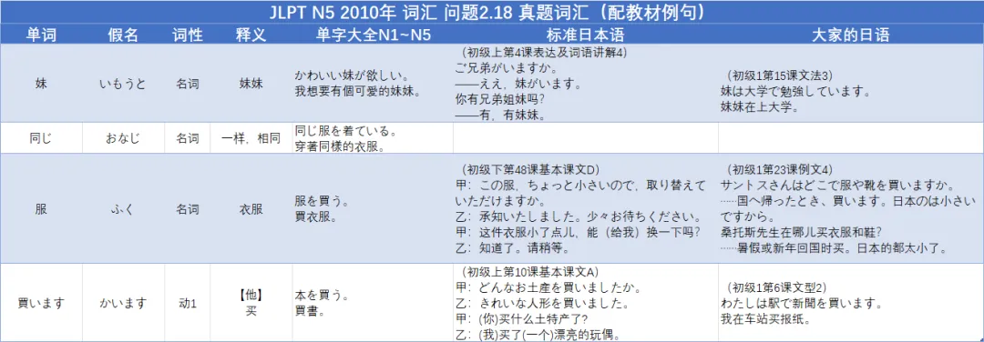 JLPT真题精讲 N5 2010年 词汇 问题2.18-第2张图片-四季读书网