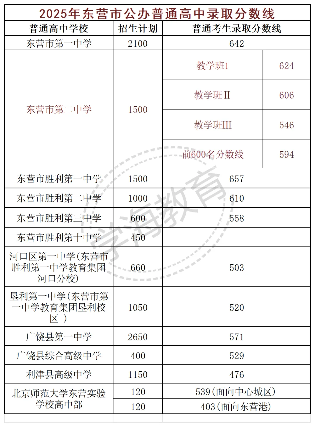 2026年东营市中考自主招生情况总结-第3张图片-四季读书网 2026年东营市中考自主招生情况总结-第3张图片-四季读书网