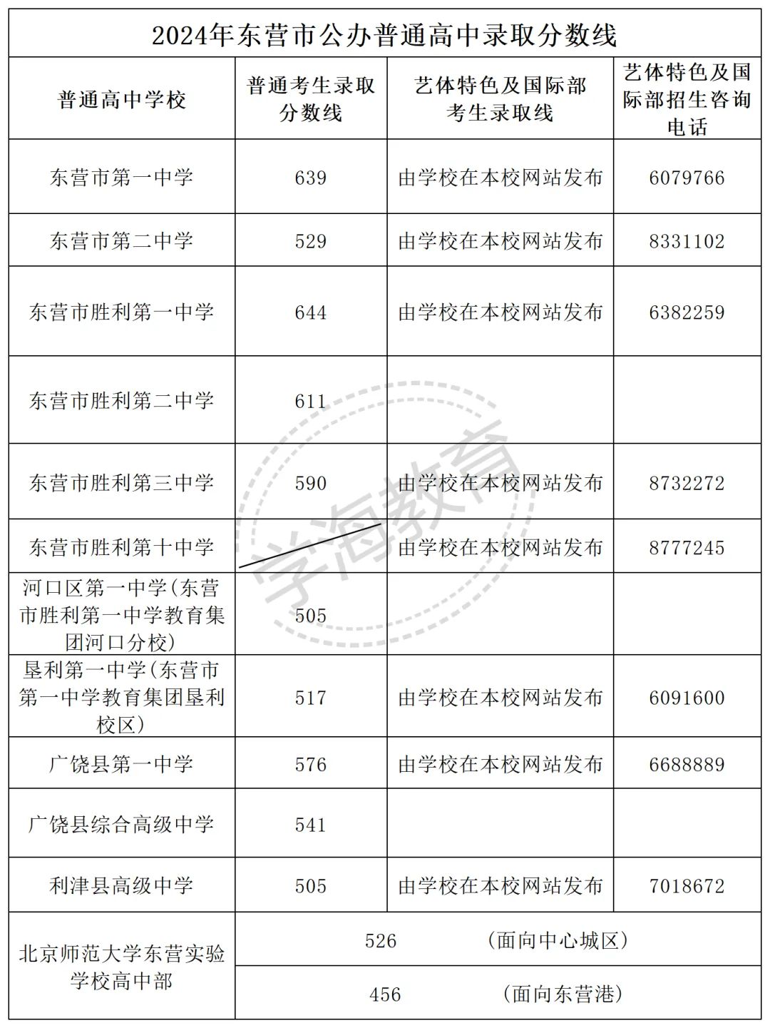 2026年东营市中考自主招生情况总结-第4张图片-四季读书网 2026年东营市中考自主招生情况总结-第4张图片-四季读书网