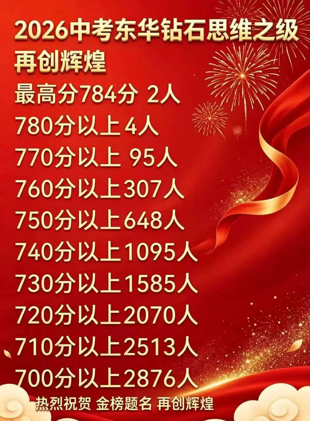 40%上八大校!东华26年中考再交硬核答卷!-第3张图片-四季读书网 40%上八大校!东华26年中考再交硬核答卷!-第3张图片-四季读书网
