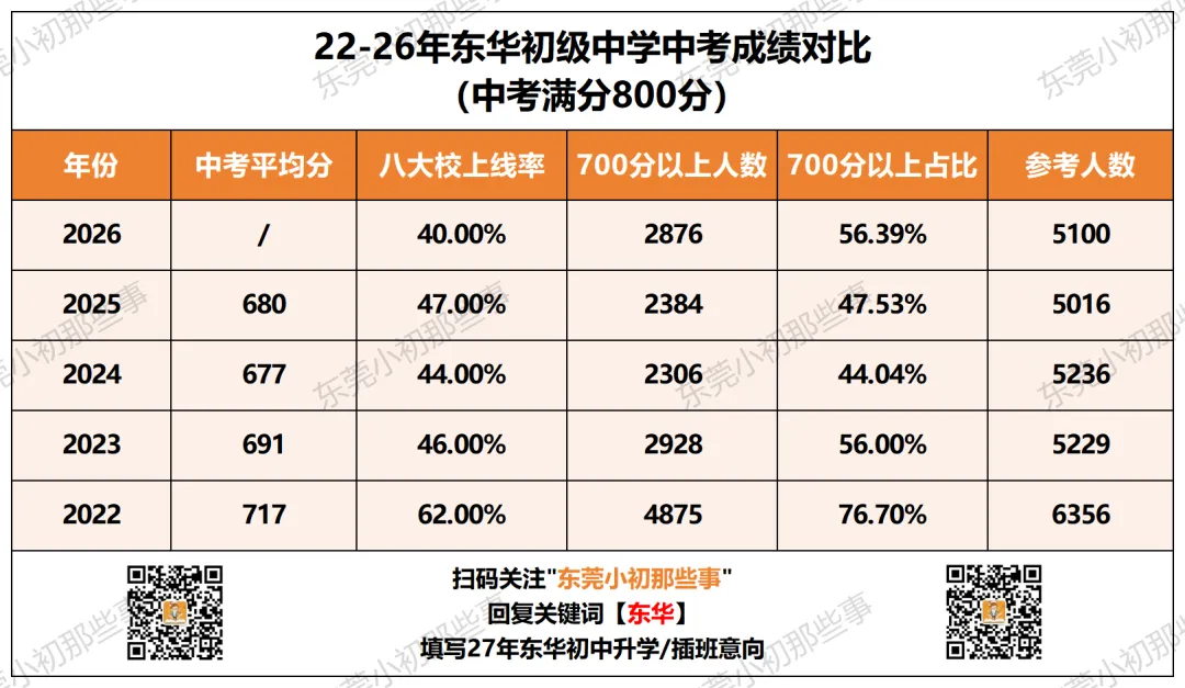 40%上八大校!东华26年中考再交硬核答卷!-第4张图片-四季读书网 40%上八大校!东华26年中考再交硬核答卷!-第4张图片-四季读书网