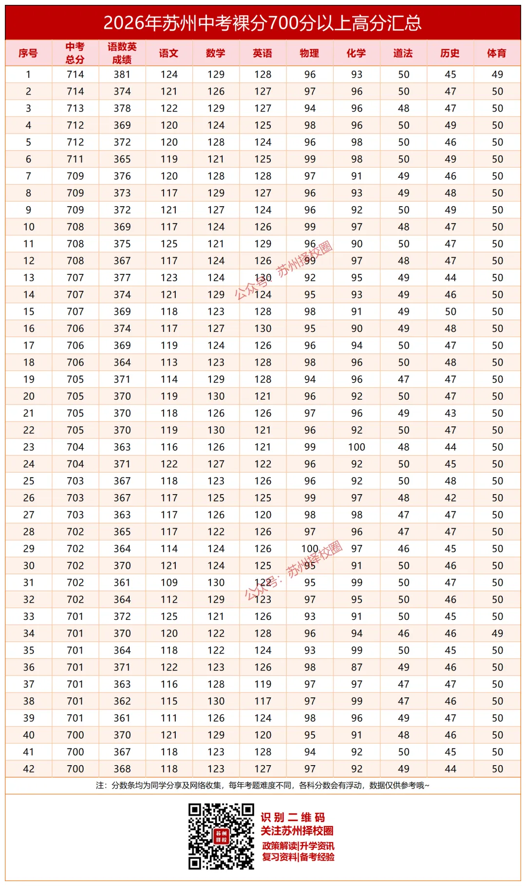 苏州中考700+的同学们,各科都考了多少分?-第2张图片-四季读书网 苏州中考700+的同学们,各科都考了多少分?-第2张图片-四季读书网