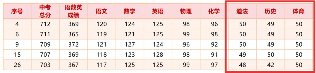 苏州中考700+的同学们,各科都考了多少分?-第3张图片-四季读书网 苏州中考700+的同学们,各科都考了多少分?-第3张图片-四季读书网