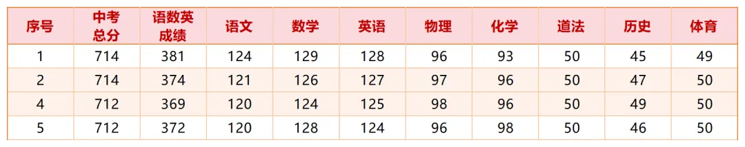 苏州中考700+的同学们,各科都考了多少分?-第4张图片-四季读书网 苏州中考700+的同学们,各科都考了多少分?-第4张图片-四季读书网