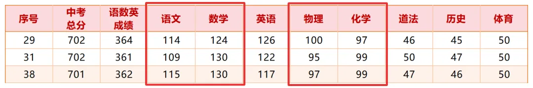 苏州中考700+的同学们,各科都考了多少分?-第5张图片-四季读书网 苏州中考700+的同学们,各科都考了多少分?-第5张图片-四季读书网