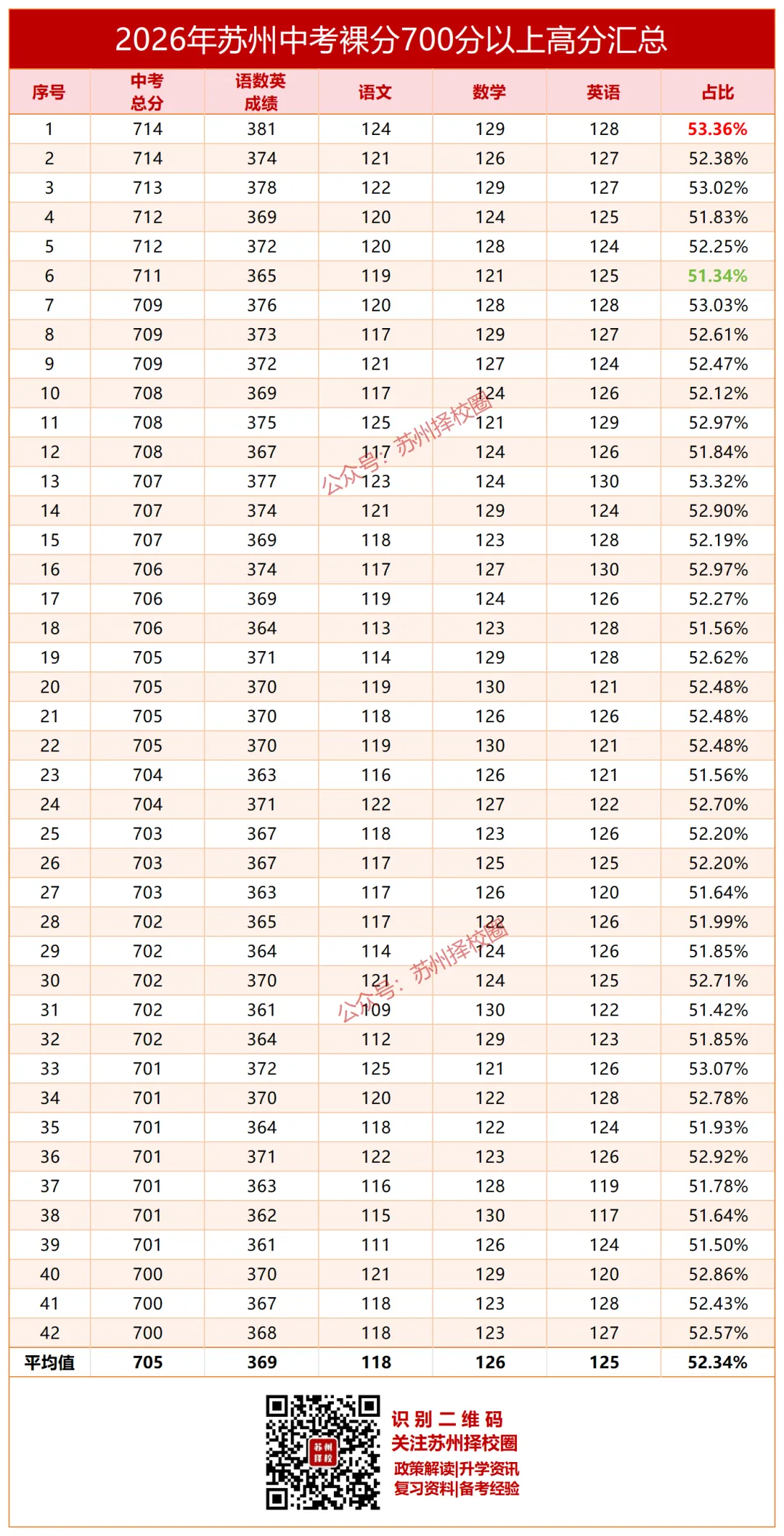 苏州中考700+的同学们,各科都考了多少分?-第7张图片-四季读书网 苏州中考700+的同学们,各科都考了多少分?-第7张图片-四季读书网