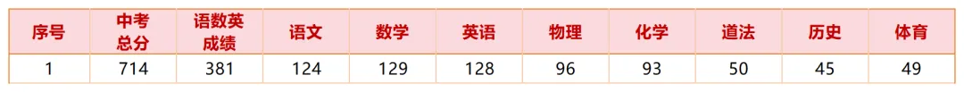 苏州中考700+的同学们,各科都考了多少分?-第8张图片-四季读书网 苏州中考700+的同学们,各科都考了多少分?-第8张图片-四季读书网