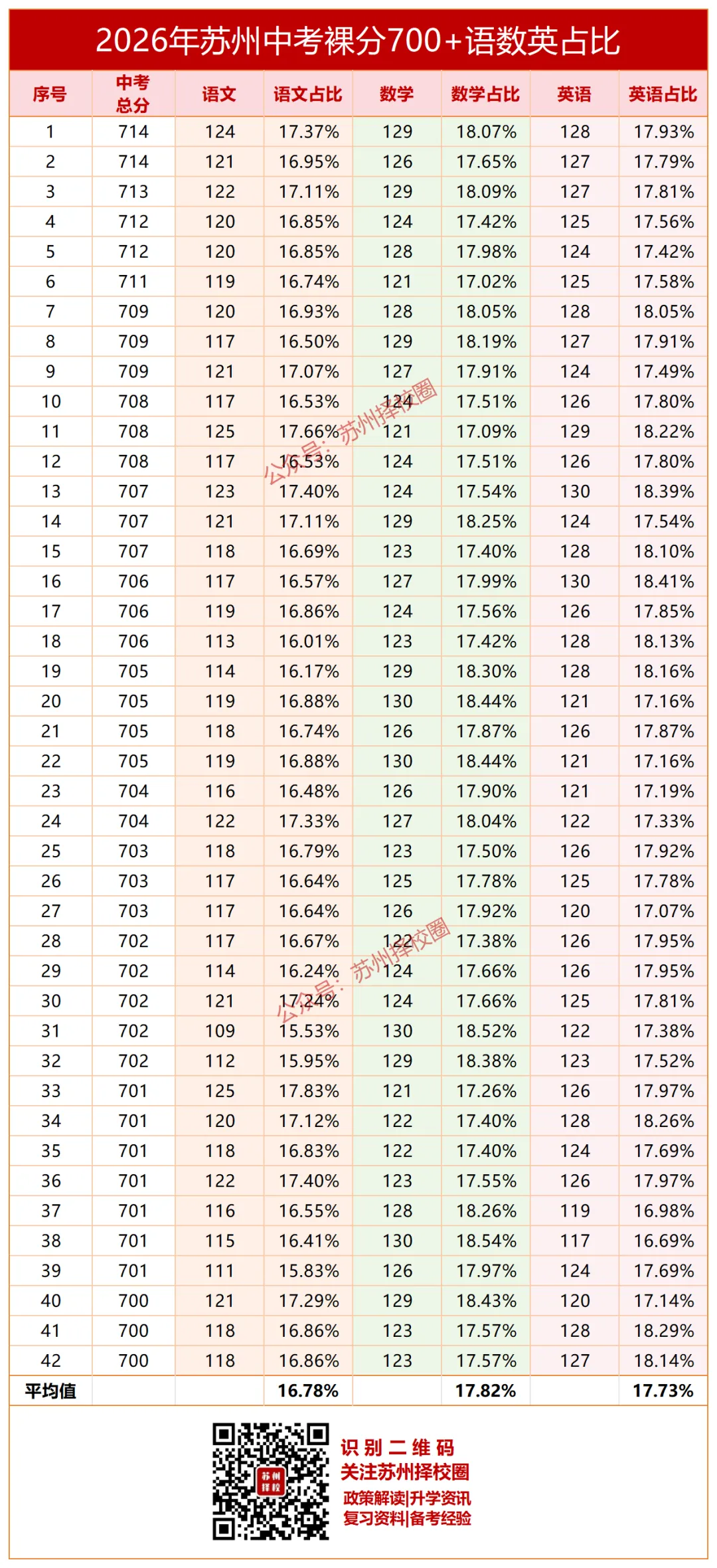 苏州中考700+的同学们,各科都考了多少分?-第10张图片-四季读书网 苏州中考700+的同学们,各科都考了多少分?-第10张图片-四季读书网