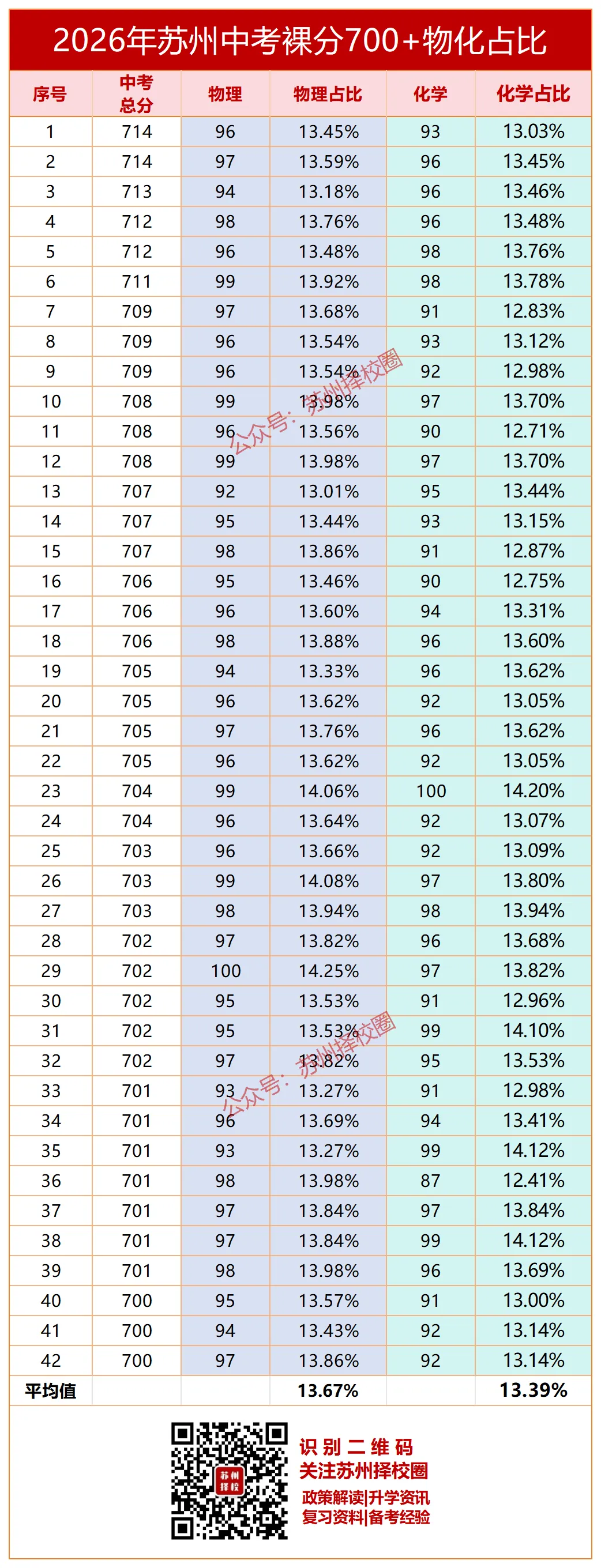 苏州中考700+的同学们,各科都考了多少分?-第11张图片-四季读书网 苏州中考700+的同学们,各科都考了多少分?-第11张图片-四季读书网