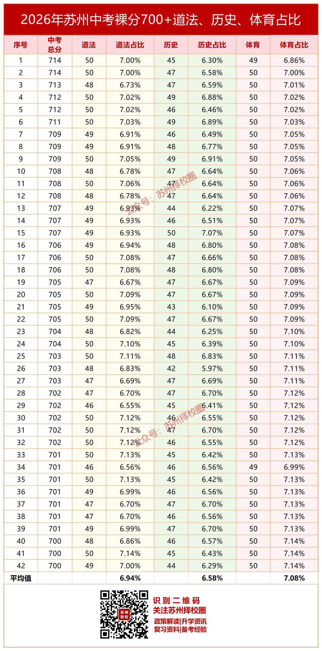 苏州中考700+的同学们,各科都考了多少分?-第12张图片-四季读书网 苏州中考700+的同学们,各科都考了多少分?-第12张图片-四季读书网