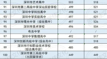 深圳中考500分,能上什么高中?-第2张图片-四季读书网