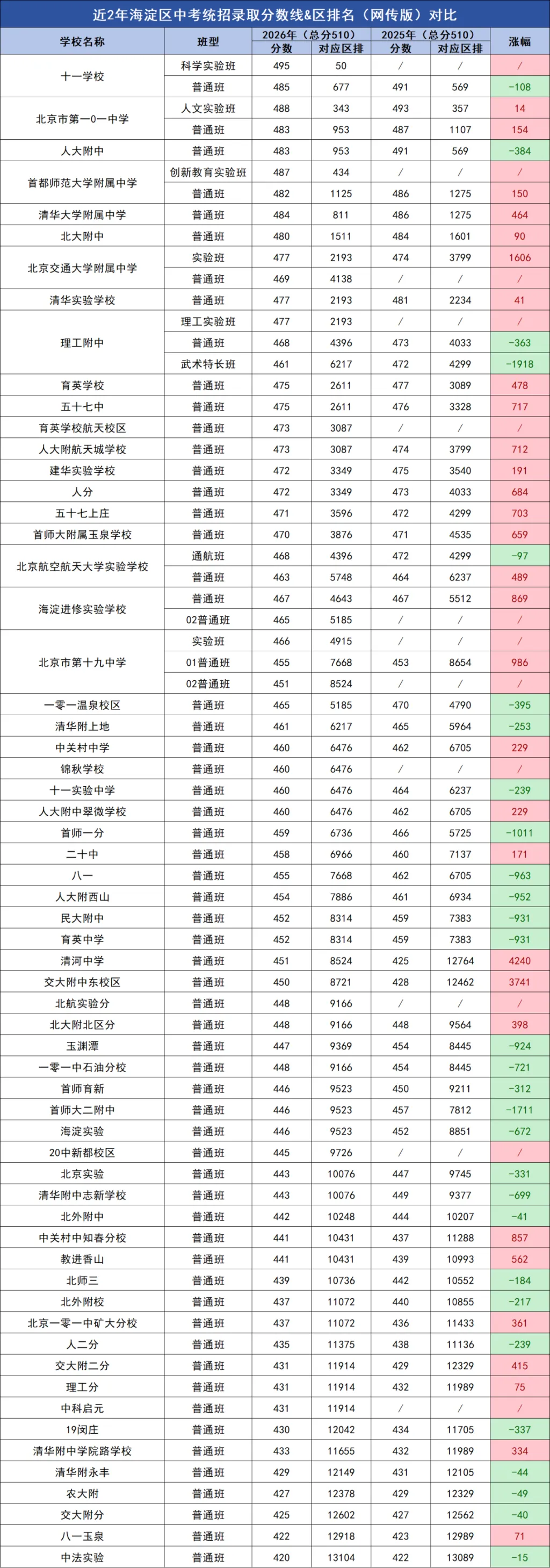 高中目标校定位!北京各区中考统招分数线及区排名汇总(2026vs2025)-第6张图片-四季读书网