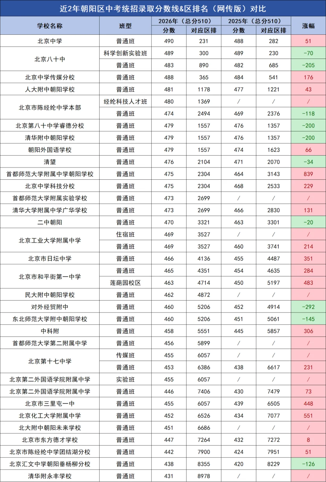 高中目标校定位!北京各区中考统招分数线及区排名汇总(2026vs2025)-第8张图片-四季读书网