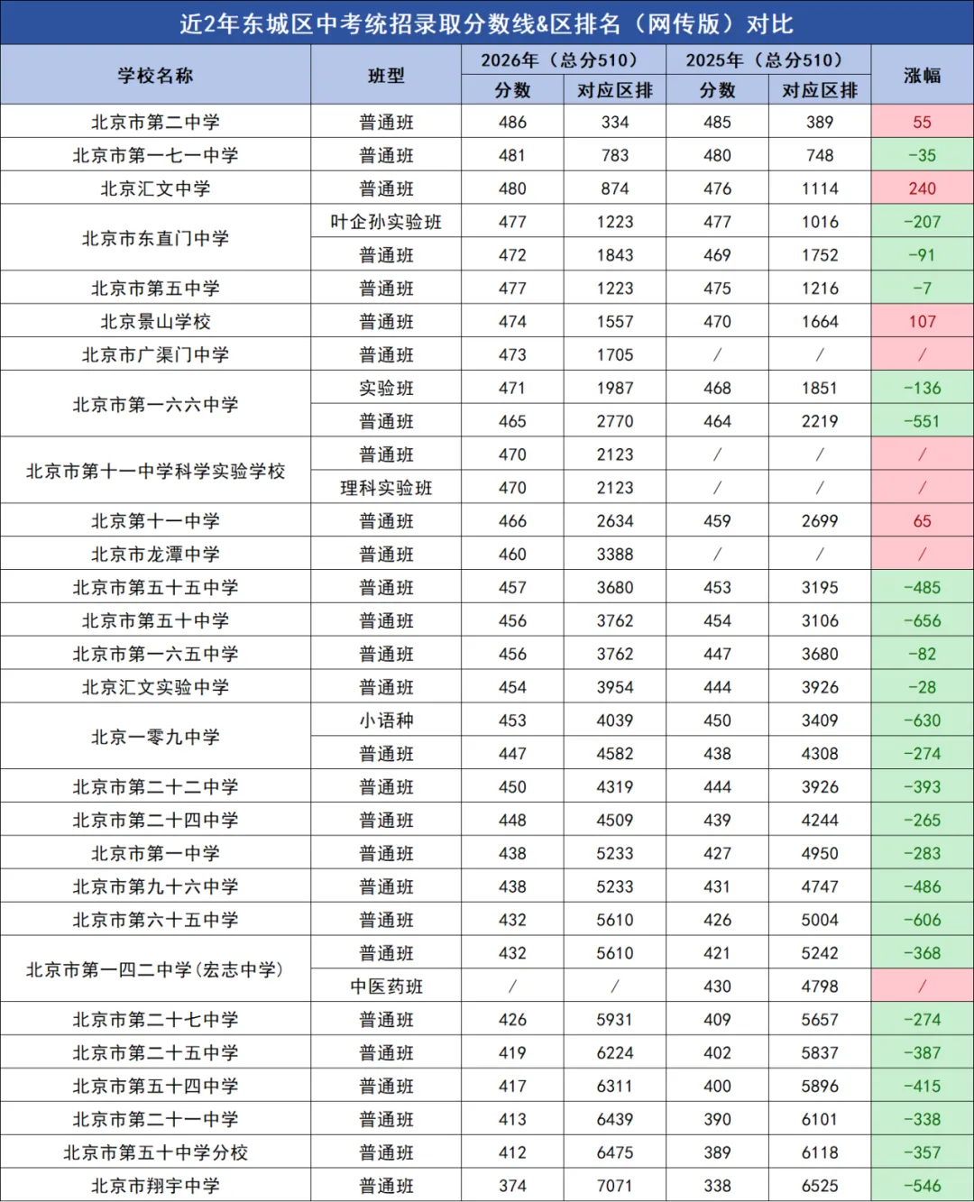 高中目标校定位!北京各区中考统招分数线及区排名汇总(2026vs2025)-第10张图片-四季读书网