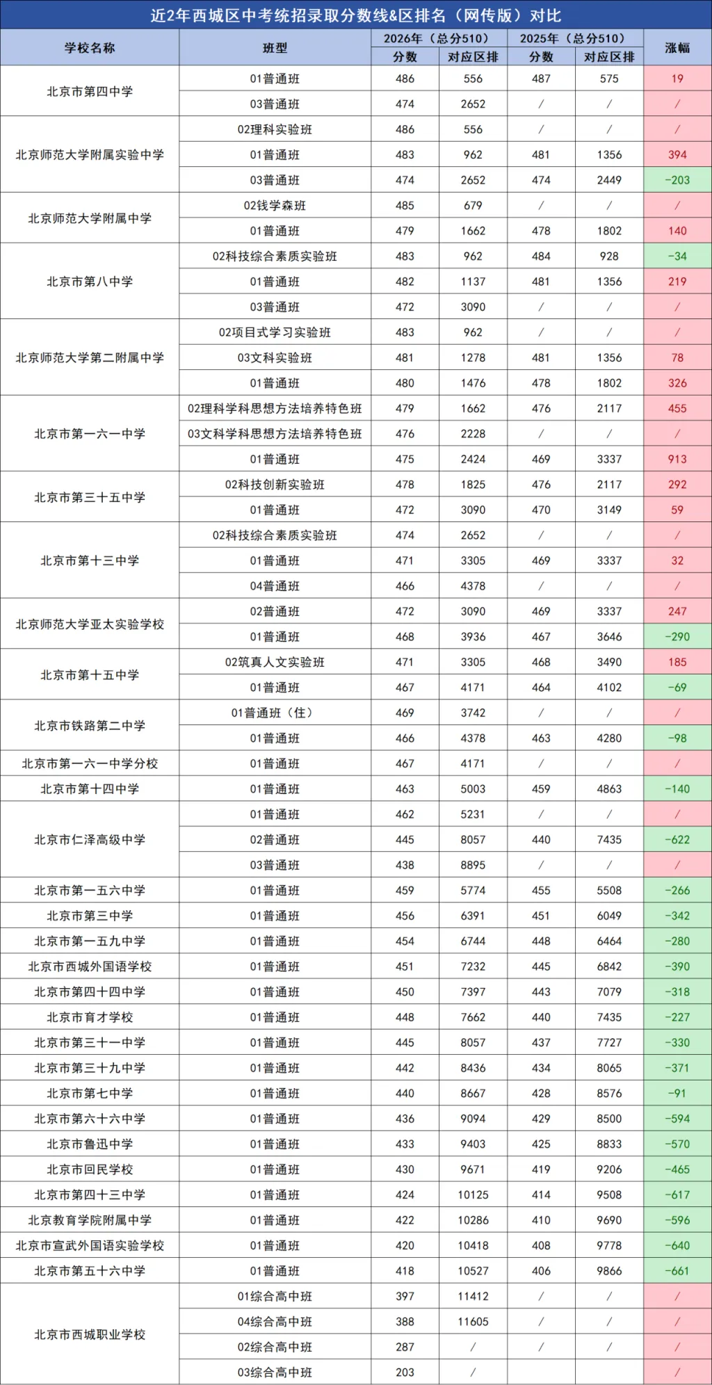 高中目标校定位!北京各区中考统招分数线及区排名汇总(2026vs2025)-第12张图片-四季读书网