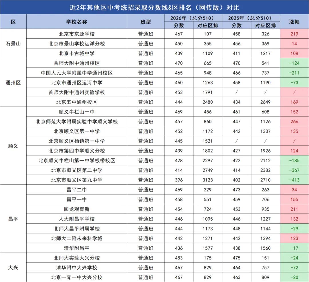 高中目标校定位!北京各区中考统招分数线及区排名汇总(2026vs2025)-第14张图片-四季读书网