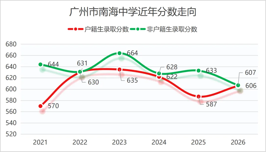 一文读懂 | 2027中考,多少分适合填报广州市南海中学?-第12张图片-四季读书网