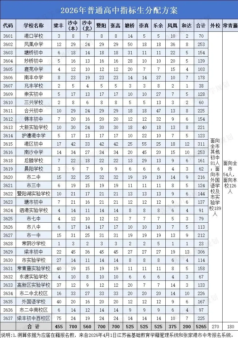 2026张家港+昆山+常熟+太仓+江阴中考录取分数线+中考指标生分配表-第3张图片-四季读书网 2026张家港+昆山+常熟+太仓+江阴中考录取分数线+中考指标生分配表-第3张图片-四季读书网