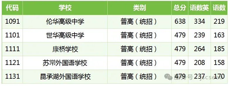 2026张家港+昆山+常熟+太仓+江阴中考录取分数线+中考指标生分配表-第11张图片-四季读书网 2026张家港+昆山+常熟+太仓+江阴中考录取分数线+中考指标生分配表-第11张图片-四季读书网