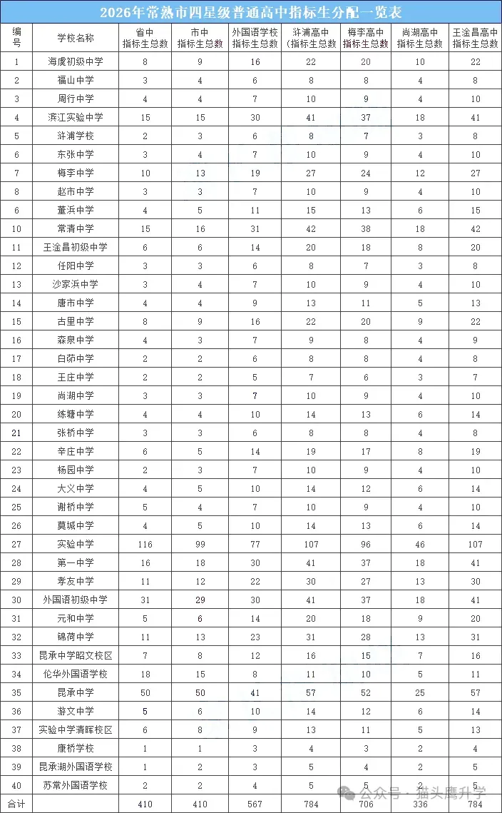 2026张家港+昆山+常熟+太仓+江阴中考录取分数线+中考指标生分配表-第12张图片-四季读书网 2026张家港+昆山+常熟+太仓+江阴中考录取分数线+中考指标生分配表-第12张图片-四季读书网