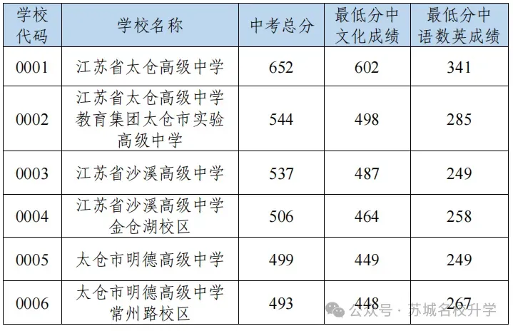 2026张家港+昆山+常熟+太仓+江阴中考录取分数线+中考指标生分配表-第13张图片-四季读书网 2026张家港+昆山+常熟+太仓+江阴中考录取分数线+中考指标生分配表-第13张图片-四季读书网