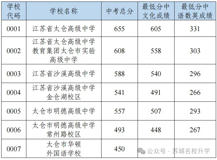 2026张家港+昆山+常熟+太仓+江阴中考录取分数线+中考指标生分配表-第15张图片-四季读书网 2026张家港+昆山+常熟+太仓+江阴中考录取分数线+中考指标生分配表-第15张图片-四季读书网