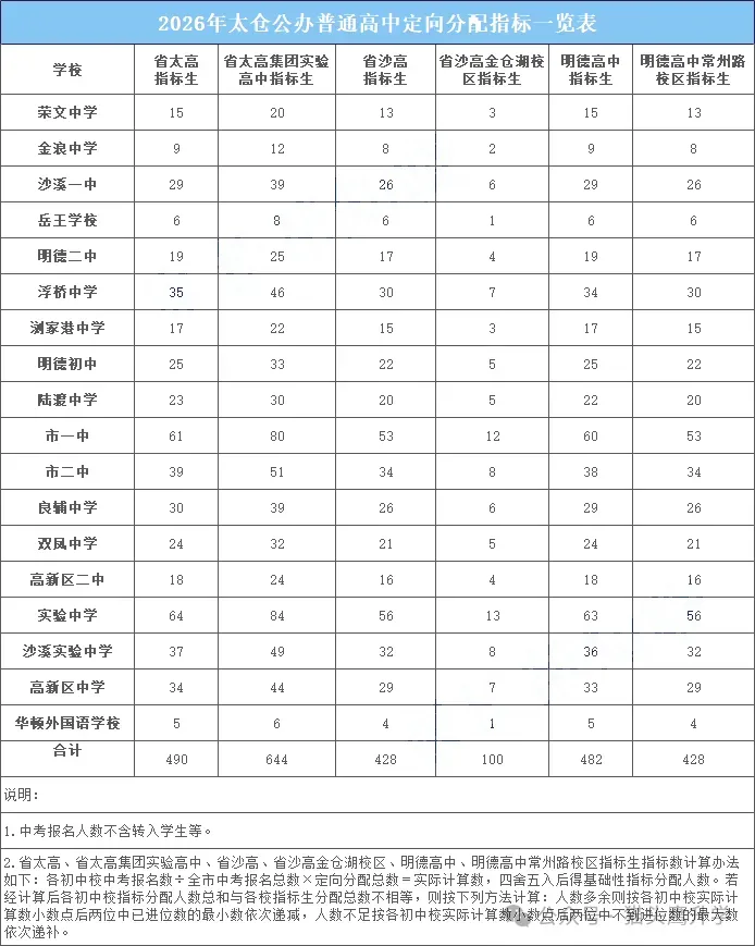 2026张家港+昆山+常熟+太仓+江阴中考录取分数线+中考指标生分配表-第16张图片-四季读书网 2026张家港+昆山+常熟+太仓+江阴中考录取分数线+中考指标生分配表-第16张图片-四季读书网