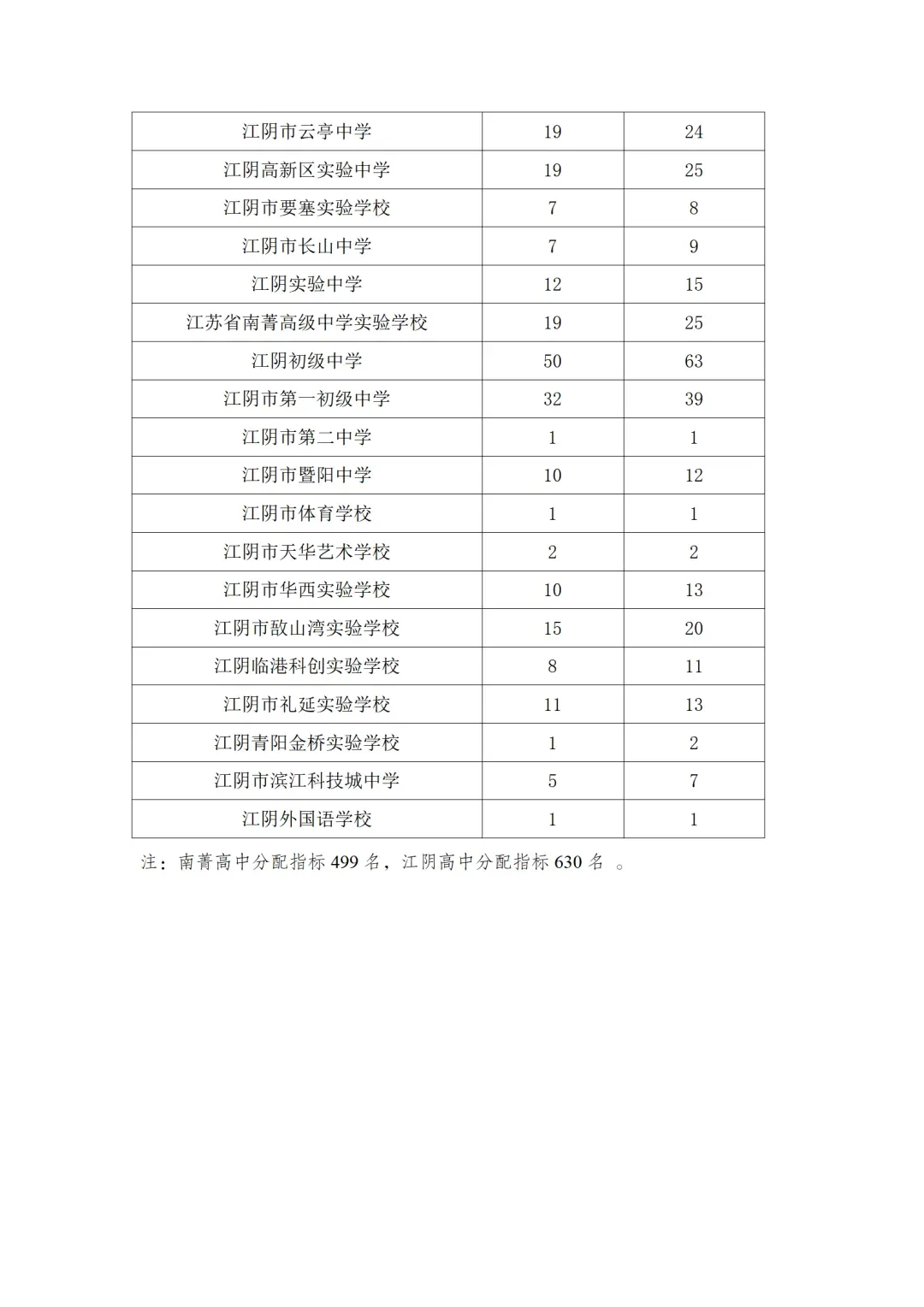 2026张家港+昆山+常熟+太仓+江阴中考录取分数线+中考指标生分配表-第20张图片-四季读书网 2026张家港+昆山+常熟+太仓+江阴中考录取分数线+中考指标生分配表-第20张图片-四季读书网