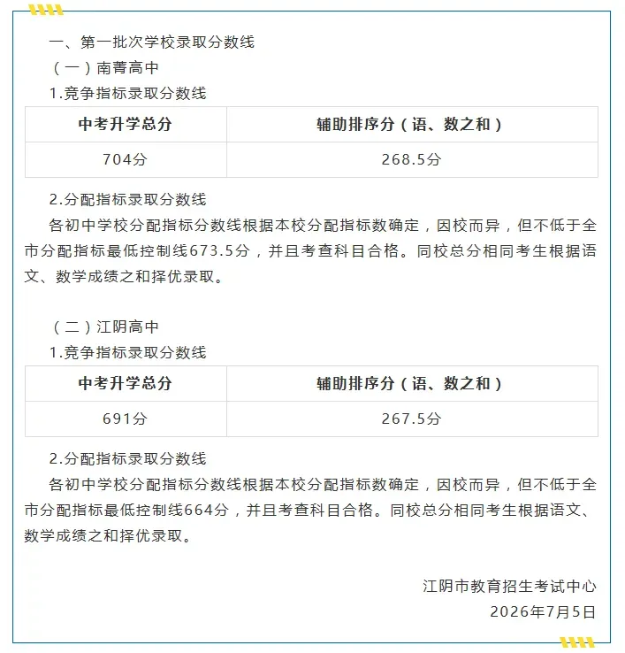 2026张家港+昆山+常熟+太仓+江阴中考录取分数线+中考指标生分配表-第22张图片-四季读书网 2026张家港+昆山+常熟+太仓+江阴中考录取分数线+中考指标生分配表-第22张图片-四季读书网