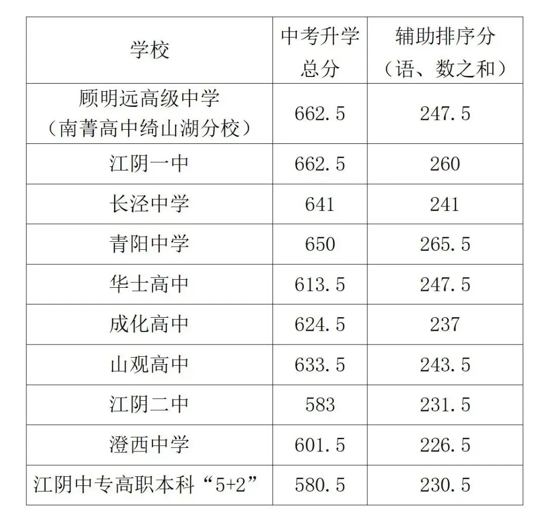 2026张家港+昆山+常熟+太仓+江阴中考录取分数线+中考指标生分配表-第23张图片-四季读书网 2026张家港+昆山+常熟+太仓+江阴中考录取分数线+中考指标生分配表-第23张图片-四季读书网