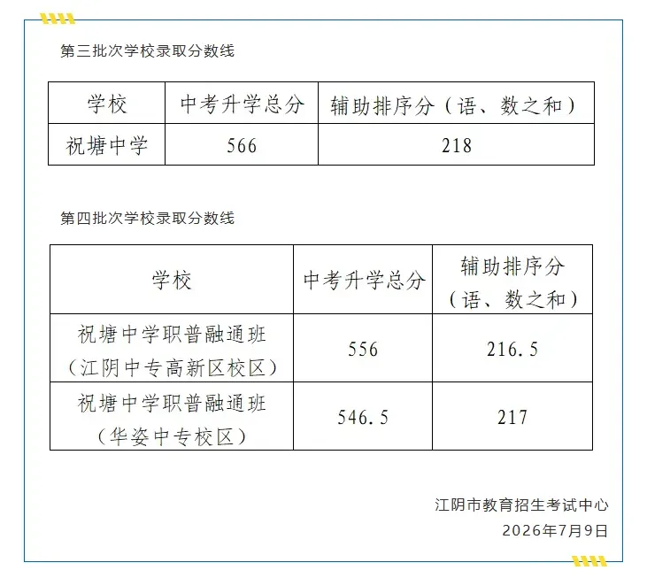 2026张家港+昆山+常熟+太仓+江阴中考录取分数线+中考指标生分配表-第24张图片-四季读书网 2026张家港+昆山+常熟+太仓+江阴中考录取分数线+中考指标生分配表-第24张图片-四季读书网