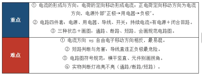 【初三物理】电流和电路,这篇一次讲透-第2张图片-四季读书网