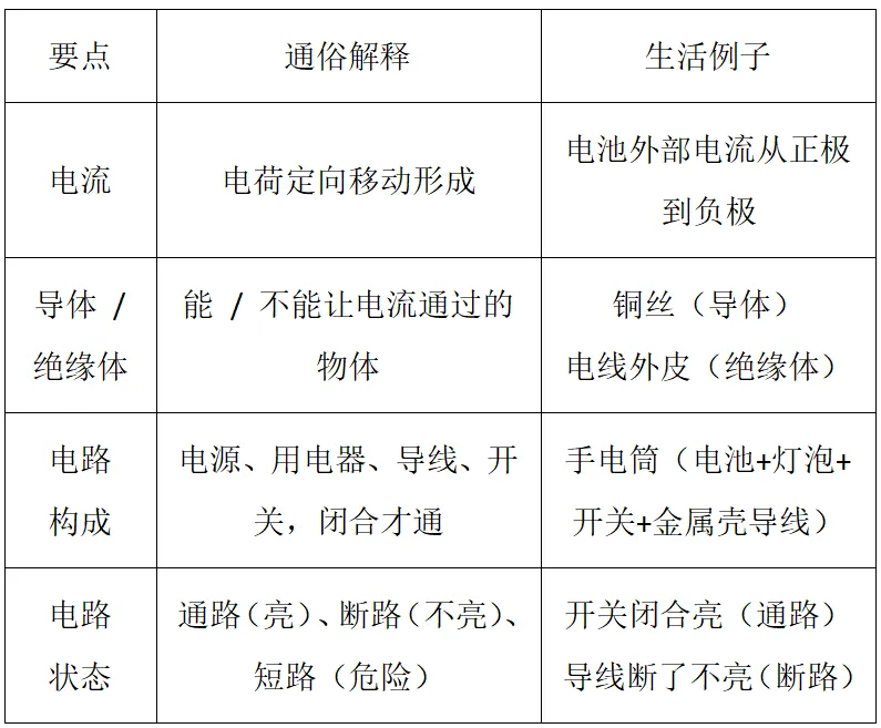 【初三物理】电流和电路,这篇一次讲透-第22张图片-四季读书网