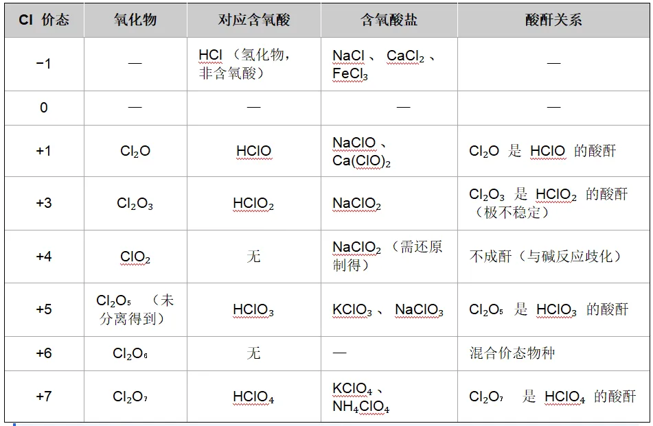 高考备考 | 基于高考和强基的“氯及其化合物”性质与结构详细归纳-第4张图片-四季读书网 高考备考 | 基于高考和强基的“氯及其化合物”性质与结构详细归纳-第4张图片-四季读书网