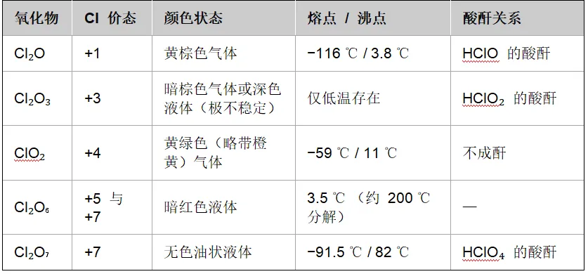 高考备考 | 基于高考和强基的“氯及其化合物”性质与结构详细归纳-第11张图片-四季读书网 高考备考 | 基于高考和强基的“氯及其化合物”性质与结构详细归纳-第11张图片-四季读书网
