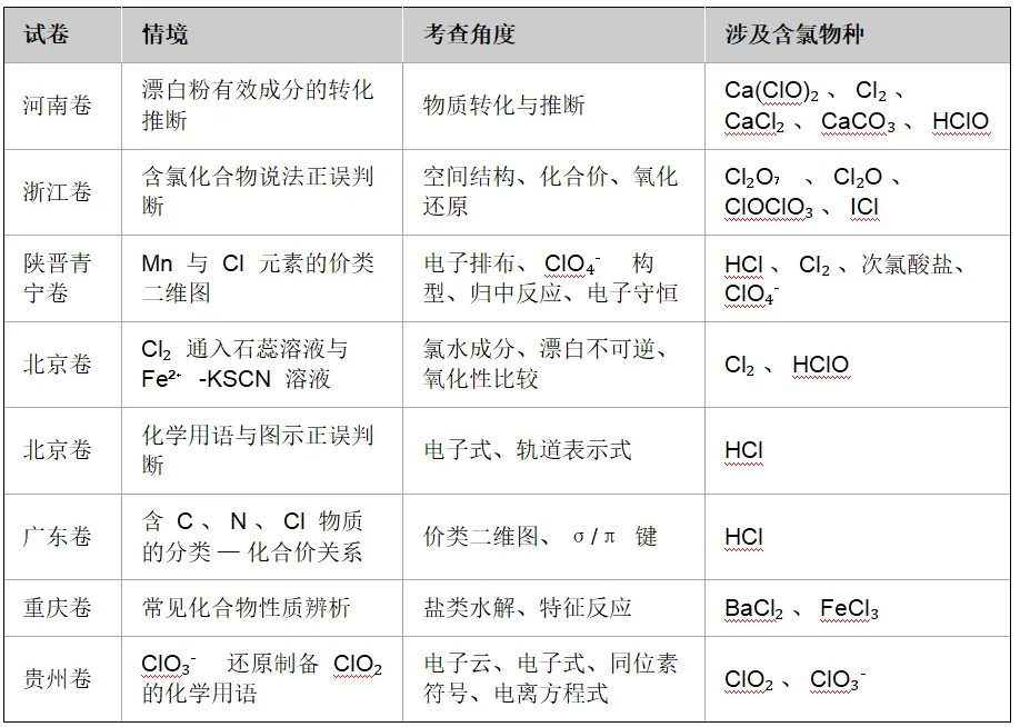 高考备考 | 基于高考和强基的“氯及其化合物”性质与结构详细归纳-第21张图片-四季读书网 高考备考 | 基于高考和强基的“氯及其化合物”性质与结构详细归纳-第21张图片-四季读书网