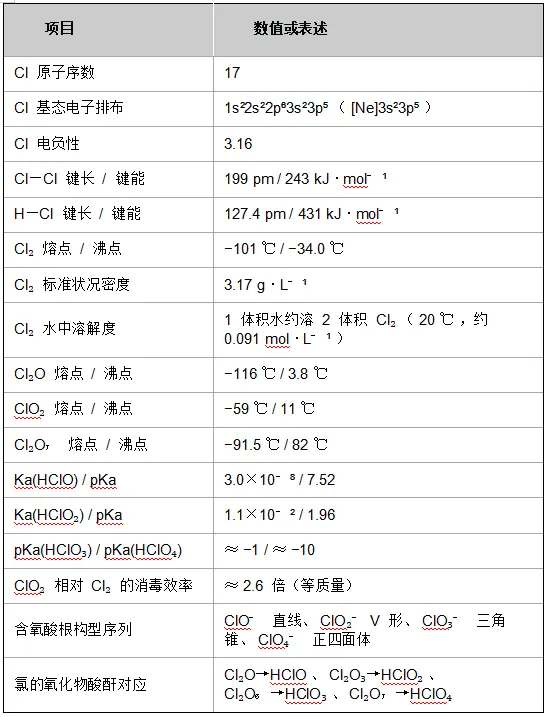 高考备考 | 基于高考和强基的“氯及其化合物”性质与结构详细归纳-第25张图片-四季读书网 高考备考 | 基于高考和强基的“氯及其化合物”性质与结构详细归纳-第25张图片-四季读书网