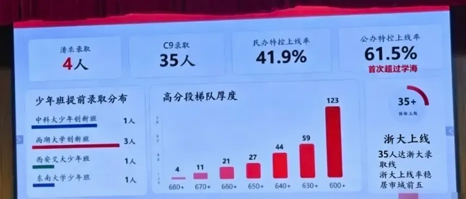 特控率61.5%,这所优高2026高考数据炸裂,杭州主城区娃要冲吗?-第3张图片-四季读书网