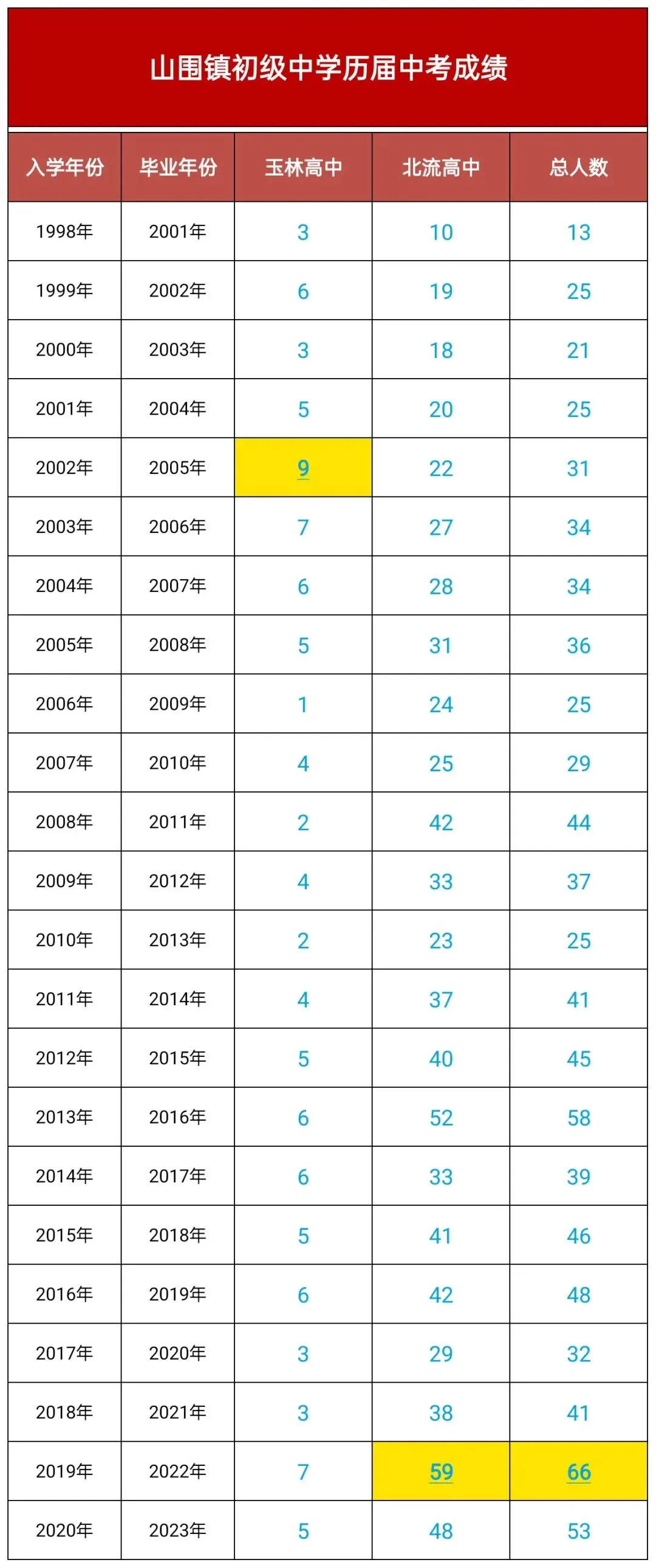 山围初中2001–2026中考成绩汇总!看看哪一年成绩最理想!-第2张图片-四季读书网 山围初中2001–2026中考成绩汇总!看看哪一年成绩最理想!-第2张图片-四季读书网