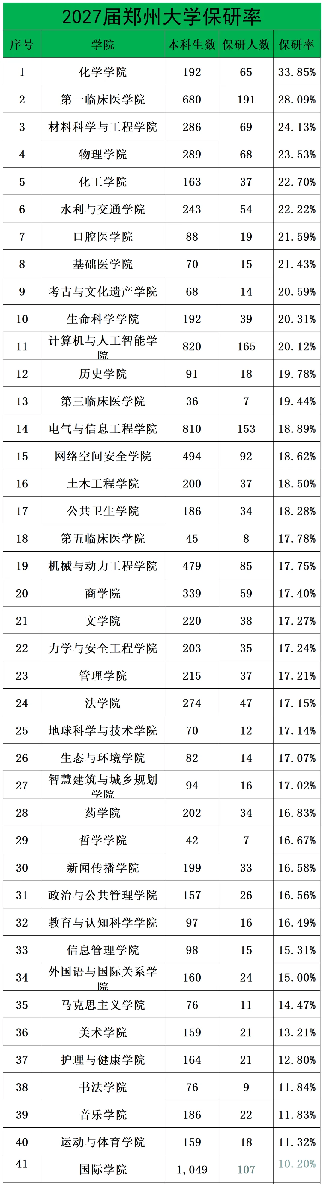 【高考志愿看保研】郑州大学2027届整体保研率接近20%-第5张图片-四季读书网 【高考志愿看保研】郑州大学2027届整体保研率接近20%-第5张图片-四季读书网