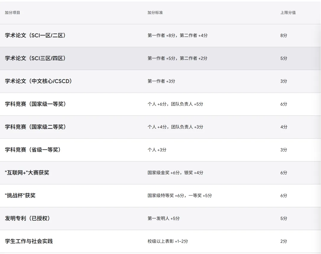 【高考志愿看保研】郑州大学2027届整体保研率接近20%-第7张图片-四季读书网 【高考志愿看保研】郑州大学2027届整体保研率接近20%-第7张图片-四季读书网