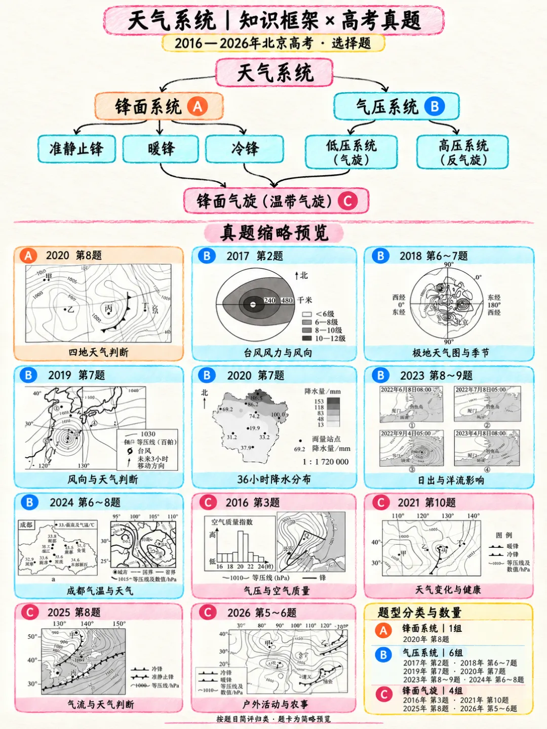 北京高考【天气系统选择】汇总(27版)-第1张图片-四季读书网 北京高考【天气系统选择】汇总(27版)-第1张图片-四季读书网