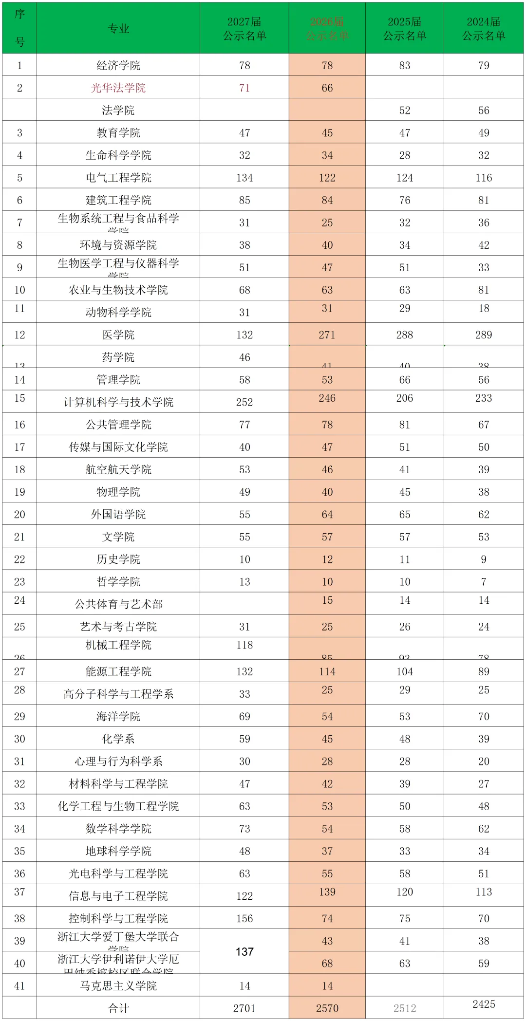 【高考志愿看保研】浙江大学大学2027届保研公示名单2701人-第4张图片-四季读书网